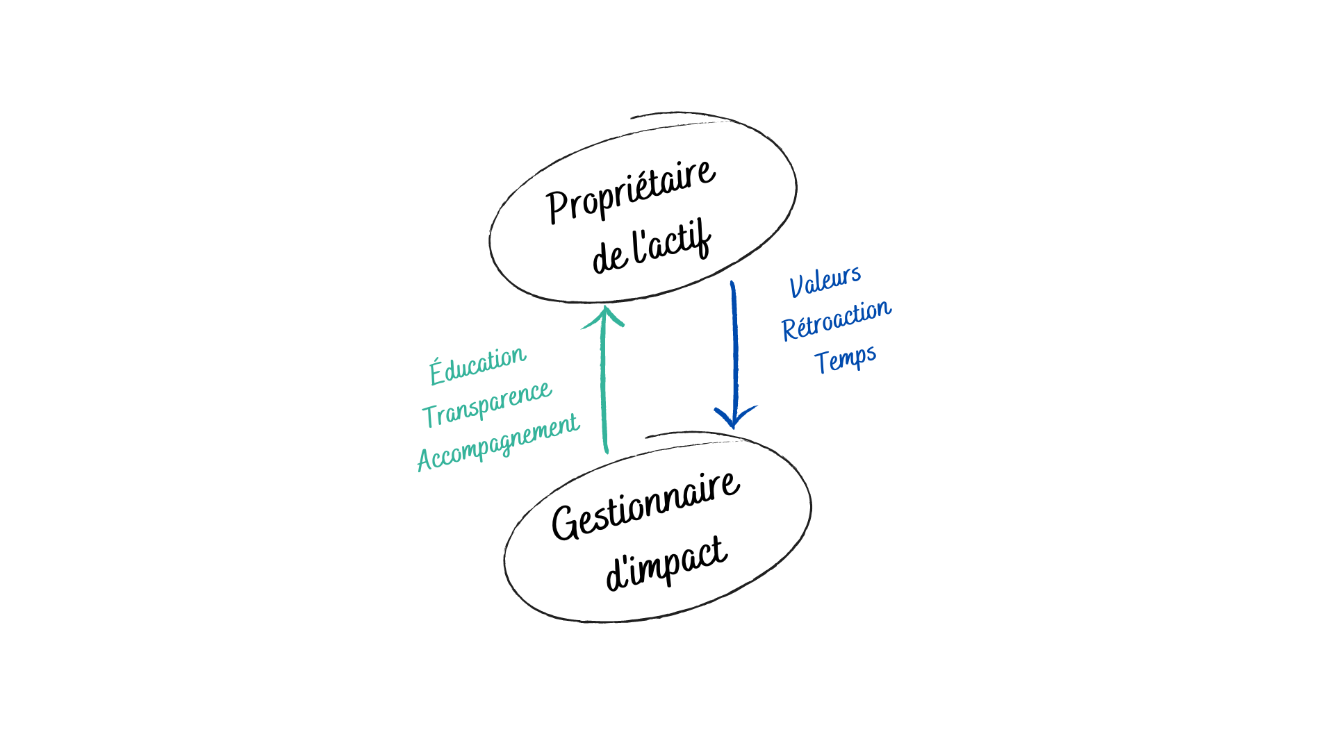 Qui impacte qui ?